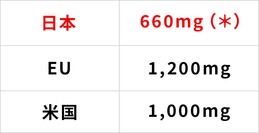 日本:660mg（＊） EU:1,200mg 米国:1,000mg